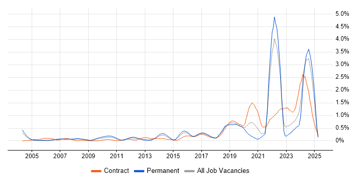 Job vacancy trend for Life Science in West London