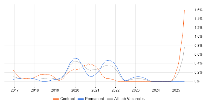 Job vacancy trend for Lightning Web Components in West London