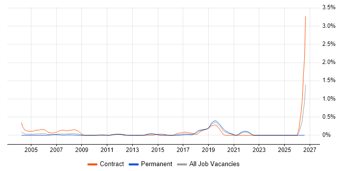 LIMS job vacancy trend in West London