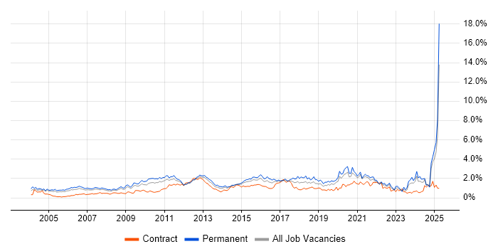 Job vacancy trend for Line Management in West London Job vacancy trend for Line Management in West London