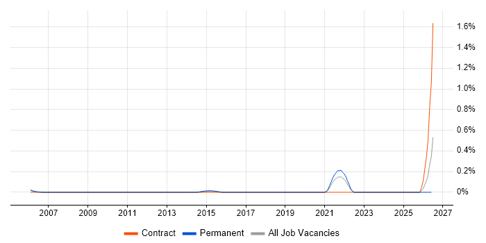 Linear Programming job vacancy trend in West London