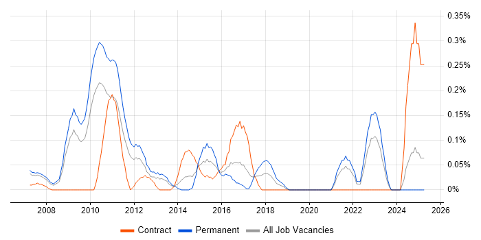 Job vacancy trend for Link Building in West London