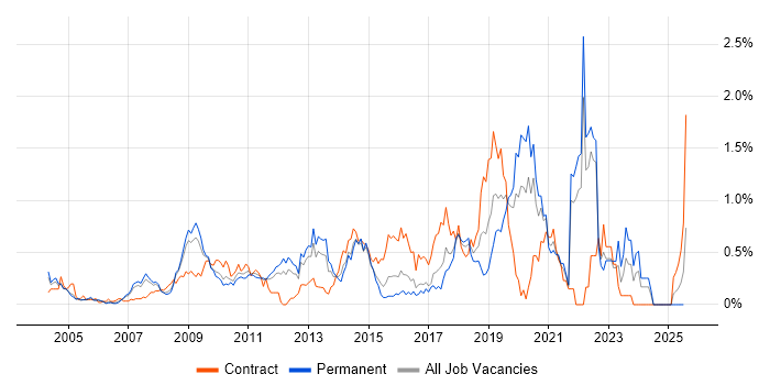 Job vacancy trend for Linux Command Line in West London Job vacancy trend for Linux Command Line in West London