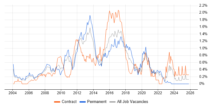 Linux Engineer job vacancy trend in West London