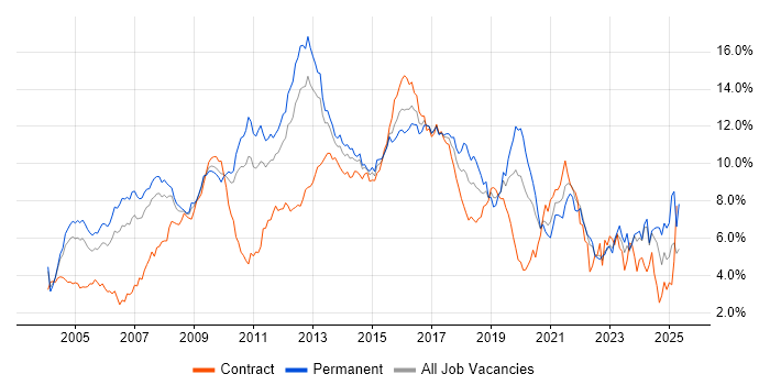 Job vacancy trend for Linux in West London