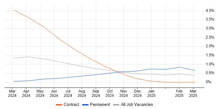 Job vacancy trend for LLM in West London Job vacancy trend for LLM in West London