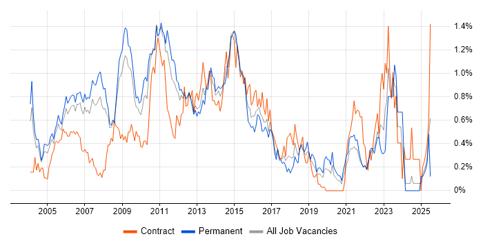 Job vacancy trend for Load Balancing in West London