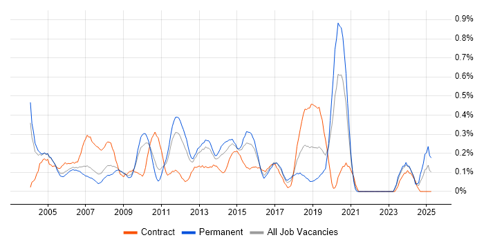 Job vacancy trend for Load Testing in West London Job vacancy trend for Load Testing in West London