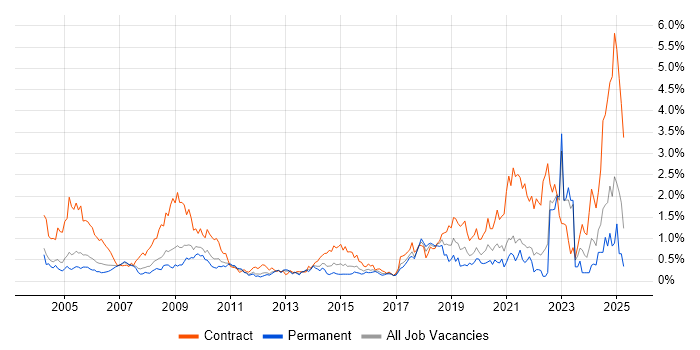 Job vacancy trend for Local Government in West London Job vacancy trend for Local Government in West London
