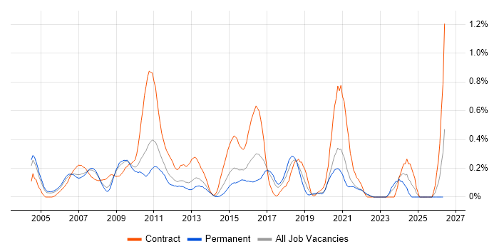 Logical Data Model job vacancy trend in West London