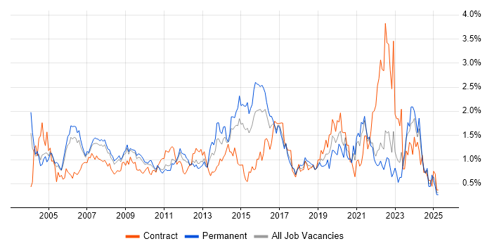 Job vacancy trend for Logistics in West London Job vacancy trend for Logistics in West London