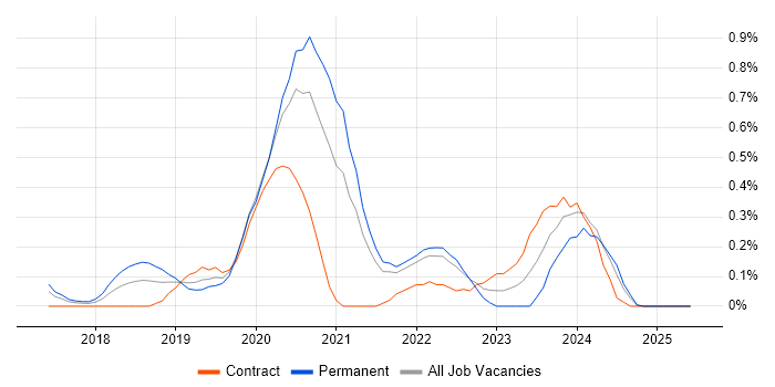 Job vacancy trend for Looker in West London