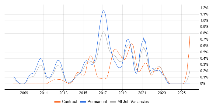 Low Latency job vacancy trend in West London