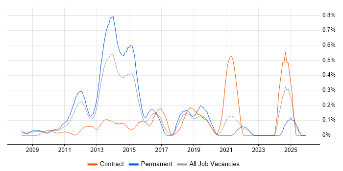 LTE job vacancy trend in West London