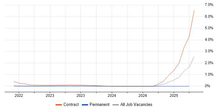 Job vacancy trend for Lucidchart in West London Job vacancy trend for Lucidchart in West London