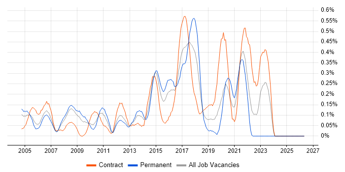 Mac Engineer job vacancy trend in West London
