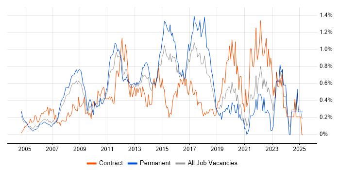 Job vacancy trend for Mac OS X in West London Job vacancy trend for Mac OS X in West London
