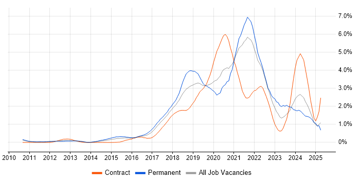 Job vacancy trend for Machine Learning in West London Job vacancy trend for Machine Learning in West London
