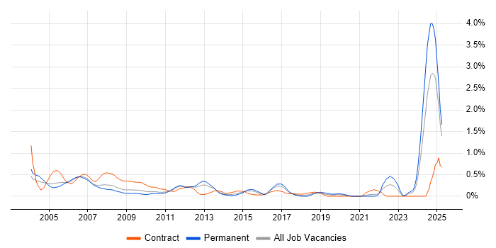 Job vacancy trend for Mainframe in West London