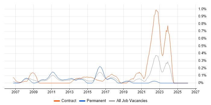 Major Incident Management job vacancy trend in West London