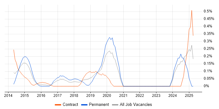 Job vacancy trend for Malware Analysis in West London
