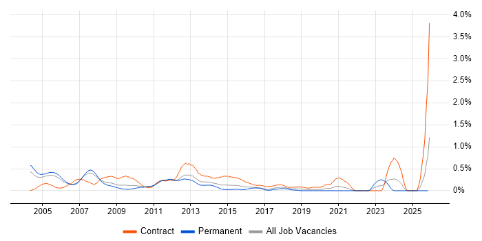 Management Consultant job vacancy trend in West London