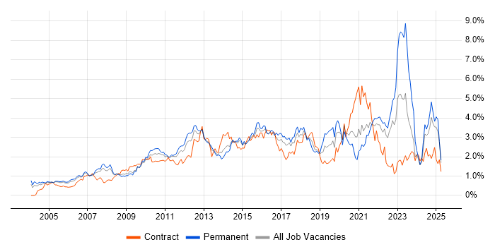 Job vacancy trend for Management Information System in West London Job vacancy trend for Management Information System in West London