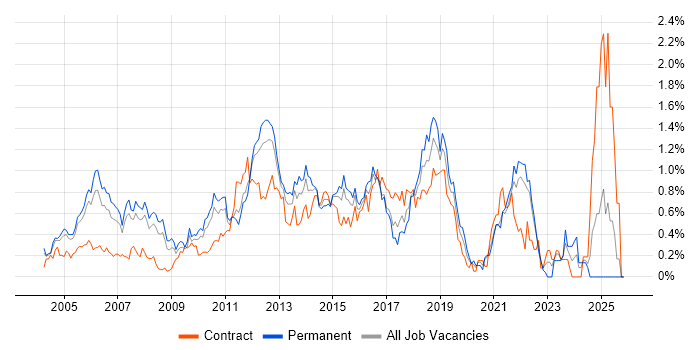 Manual Testing job vacancy trend in West London