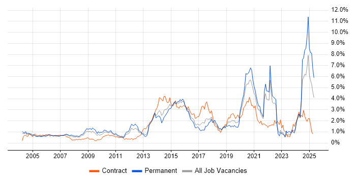 Job vacancy trend for Manufacturing in West London Job vacancy trend for Manufacturing in West London