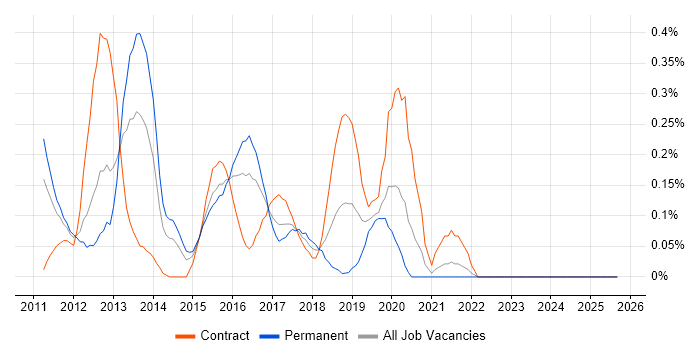 MapReduce job vacancy trend in West London MapReduce job vacancy trend in West London
