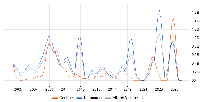 Market Research job vacancy trend in West London