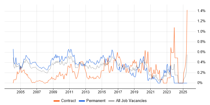 Job vacancy trend for Marketing Manager in West London Job vacancy trend for Marketing Manager in West London