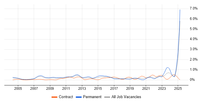 Job vacancy trend for Marketing Strategy in West London Job vacancy trend for Marketing Strategy in West London