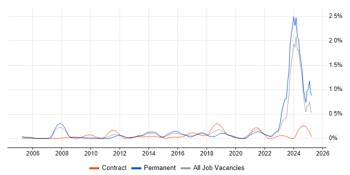 Job vacancy trend for Marketing Technology in West London Job vacancy trend for Marketing Technology in West London