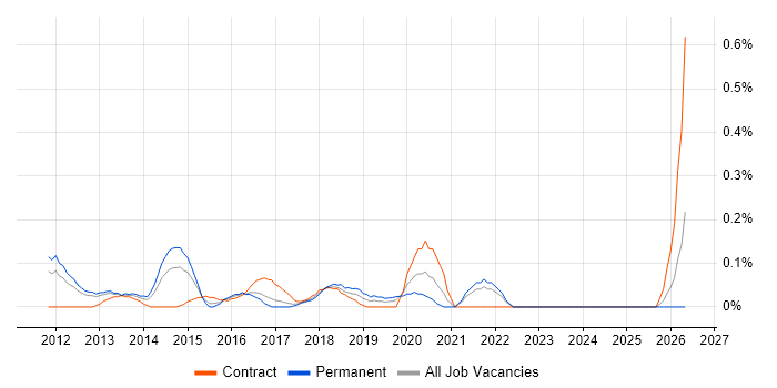 Marketo job vacancy trend in West London