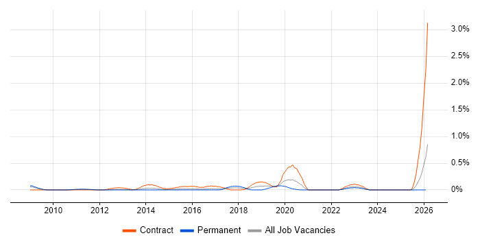 Master Data Analyst job vacancy trend in West London