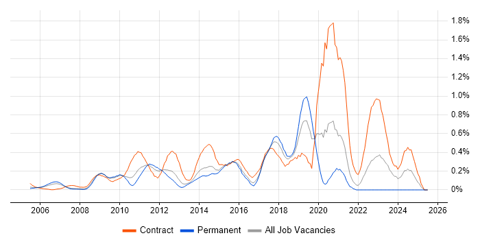 Job vacancy trend for Master Data Management in West London Job vacancy trend for Master Data Management in West London