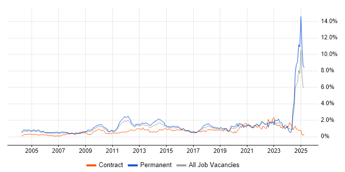 Job vacancy trend for Master's Degree in West London Job vacancy trend for Master's Degree in West London