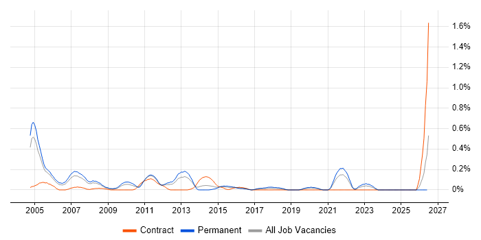 Mathematical Modelling job vacancy trend in West London