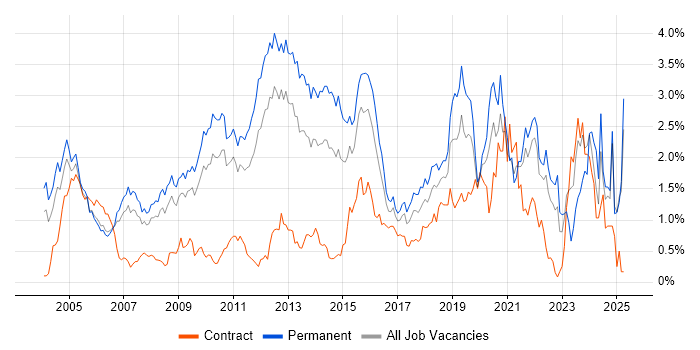 Job vacancy trend for Mathematics in West London Job vacancy trend for Mathematics in West London