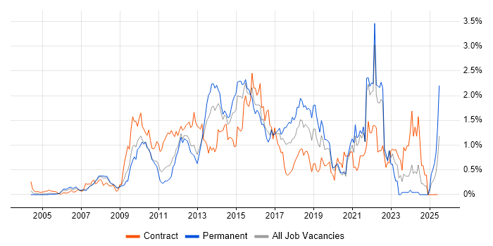 Job vacancy trend for Maven in West London Job vacancy trend for Maven in West London