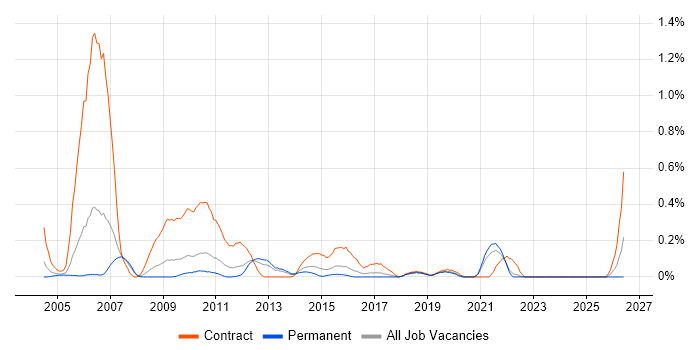 Maximo job vacancy trend in West London