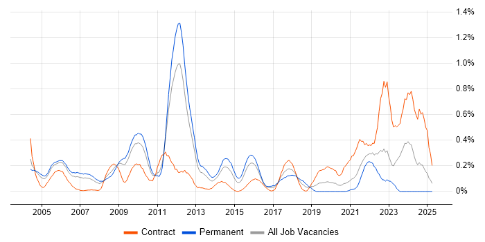 Job vacancy trend for MBA in West London Job vacancy trend for MBA in West London