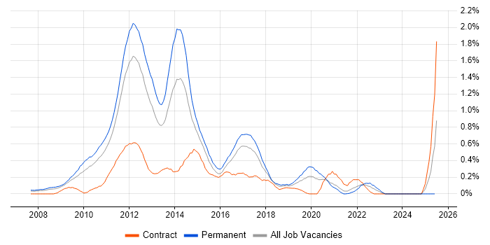 Job vacancy trend for MCITP in West London