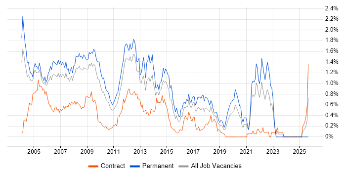 MCP job vacancy trend in West London