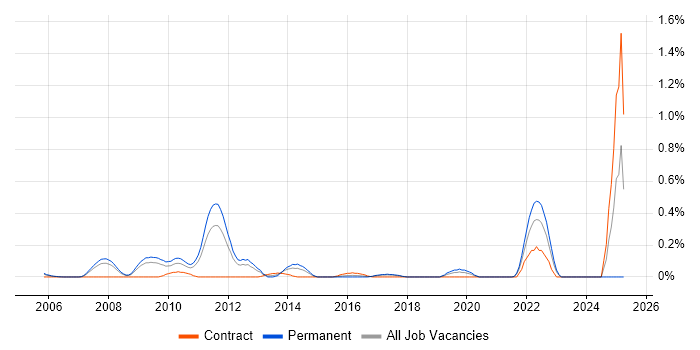 Job vacancy trend for MCPD in West London Job vacancy trend for MCPD in West London