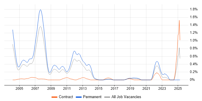 Job vacancy trend for MCSD in West London Job vacancy trend for MCSD in West London