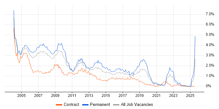 Job vacancy trend for MCSE in West London Job vacancy trend for MCSE in West London