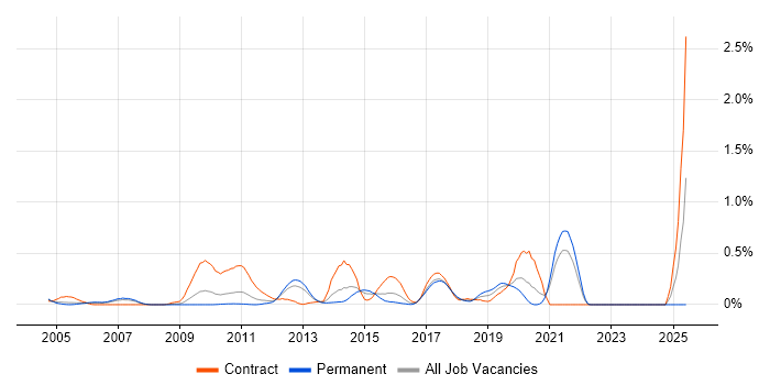 Job vacancy trend for Memory Management in West London Job vacancy trend for Memory Management in West London