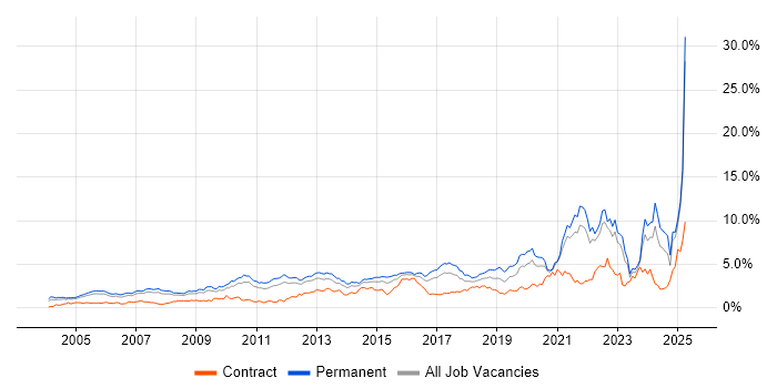 Job vacancy trend for Mentoring in West London Job vacancy trend for Mentoring in West London